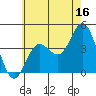 Newport Beach tide chart for Friday, June 16, 2023