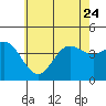 Newport Beach tide chart for Saturday, June 24, 2023