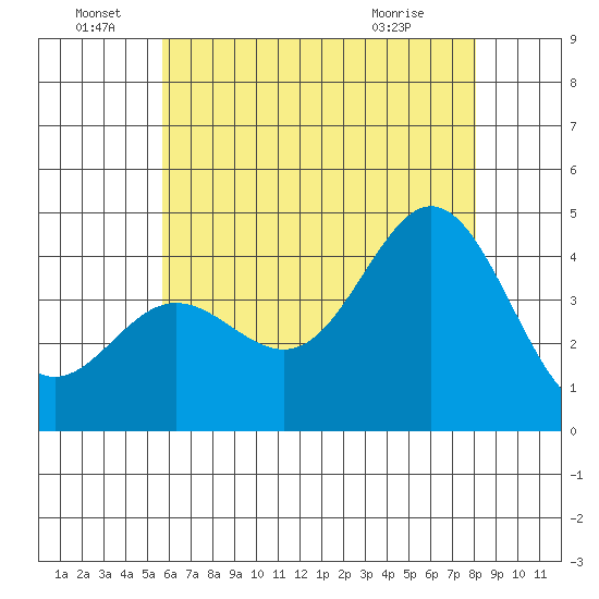Newport Beach tide chart for Wednesday, June 28, 2023