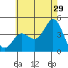 Newport Beach tide chart for Thursday, June 29, 2023
