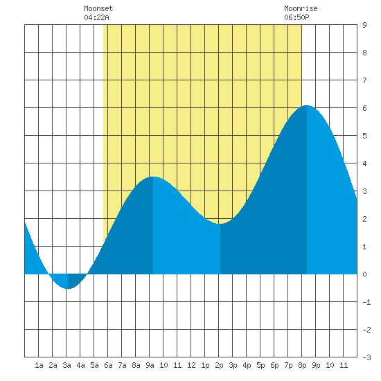 Newport Beach tide chart for Friday, June 2, 2023