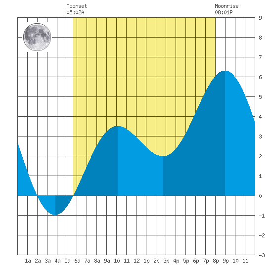 Newport Beach tide chart for Saturday, June 3, 2023