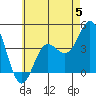 Newport Beach tide chart for Monday, June 5, 2023