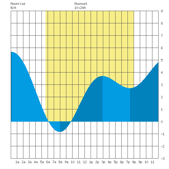 Newport Beach tide chart for Thursday, June 8, 2023