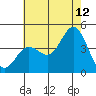 Newport Beach tide chart for Wednesday, July 12, 2023