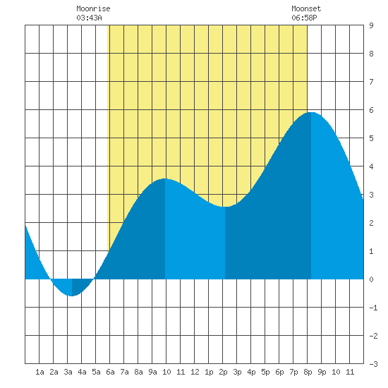 Newport Beach tide chart for Saturday, July 15, 2023