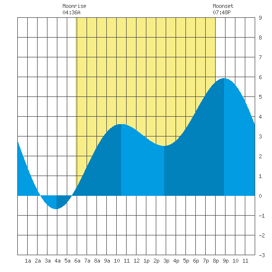 Newport Beach tide chart for Sunday, July 16, 2023