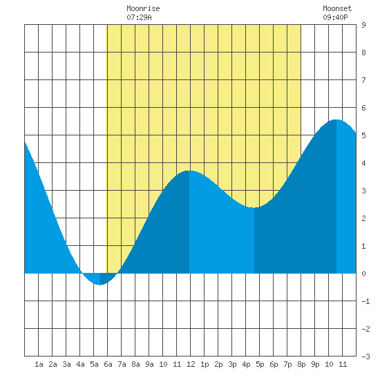 Newport Beach tide chart for Wednesday, July 19, 2023