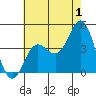Newport Beach tide chart for Saturday, July 1, 2023