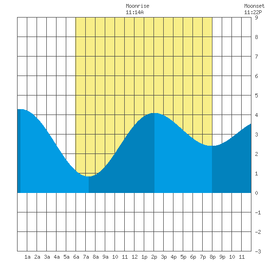 Newport Beach tide chart for Sunday, July 23, 2023
