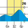 Newport Beach tide chart for Wednesday, July 26, 2023