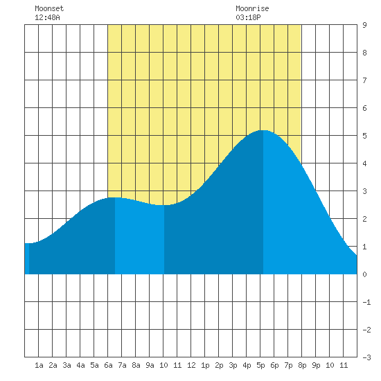 Newport Beach tide chart for Thursday, July 27, 2023