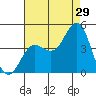 Newport Beach tide chart for Saturday, July 29, 2023
