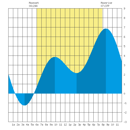 Newport Beach tide chart for Monday, July 31, 2023