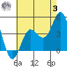 Newport Beach tide chart for Monday, July 3, 2023
