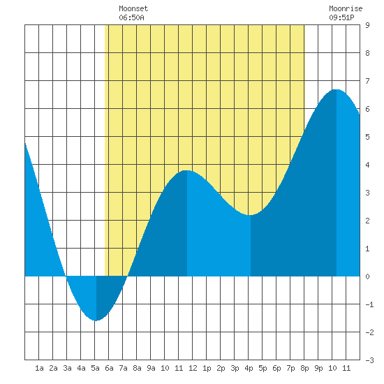 Newport Beach tide chart for Tuesday, July 4, 2023