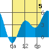 Newport Beach tide chart for Wednesday, July 5, 2023