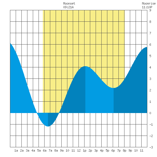 Newport Beach tide chart for Thursday, July 6, 2023