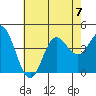 Newport Beach tide chart for Friday, July 7, 2023
