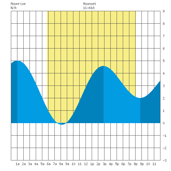 Newport Beach tide chart for Saturday, July 8, 2023