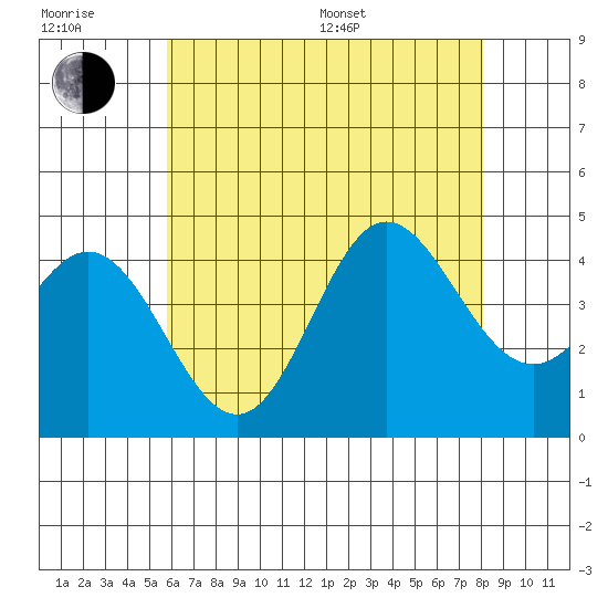 Newport Beach tide chart for Sunday, July 9, 2023