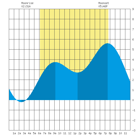 Newport Beach tide chart for Saturday, August 12, 2023