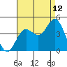 Newport Beach tide chart for Saturday, August 12, 2023