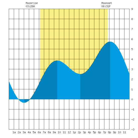 Newport Beach tide chart for Sunday, August 13, 2023