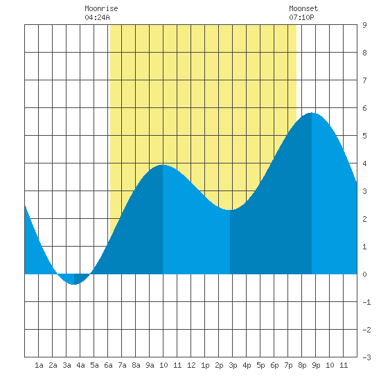 Newport Beach tide chart for Monday, August 14, 2023