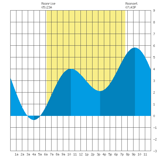 Newport Beach tide chart for Tuesday, August 15, 2023
