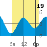 Newport Beach tide chart for Saturday, August 19, 2023