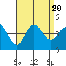 Newport Beach tide chart for Sunday, August 20, 2023