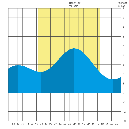 Newport Beach tide chart for Wednesday, August 23, 2023