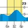 Newport Beach tide chart for Wednesday, August 23, 2023
