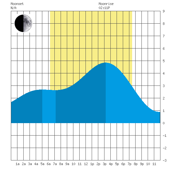 Newport Beach tide chart for Thursday, August 24, 2023
