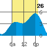 Newport Beach tide chart for Saturday, August 26, 2023