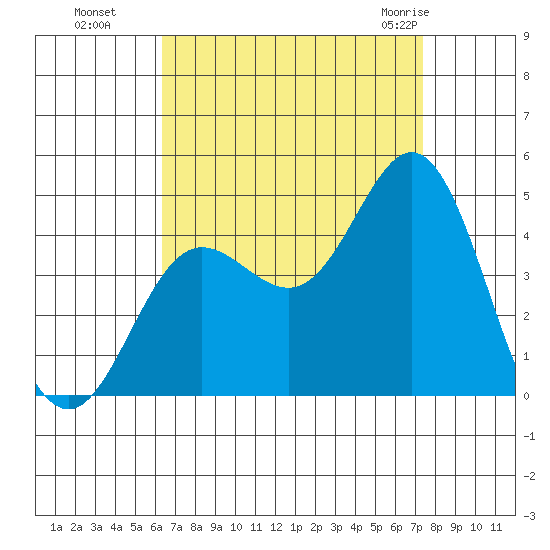 Newport Beach tide chart for Sunday, August 27, 2023