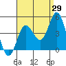 Newport Beach tide chart for Tuesday, August 29, 2023