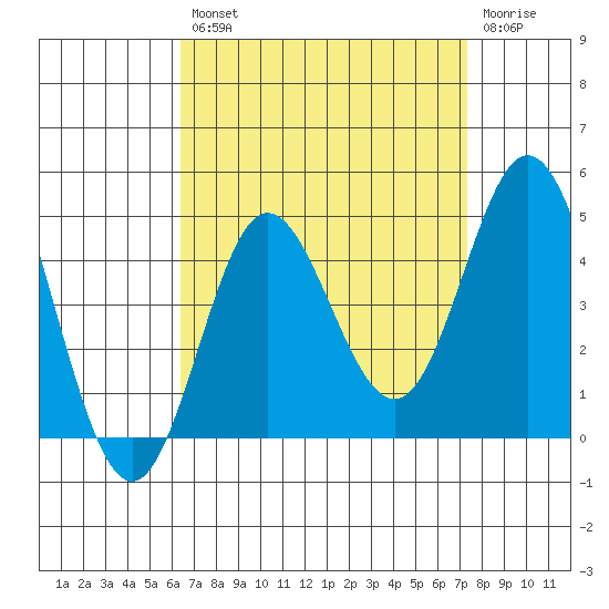 Newport Beach tide chart for Thursday, August 31, 2023