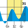 Newport Beach tide chart for Thursday, August 31, 2023