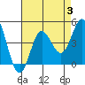 Newport Beach tide chart for Thursday, August 3, 2023