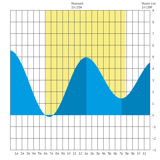Newport Beach tide chart for Saturday, August 5, 2023