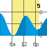 Newport Beach tide chart for Saturday, August 5, 2023
