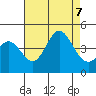 Newport Beach tide chart for Monday, August 7, 2023