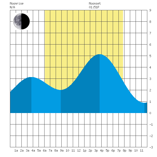 Newport Beach tide chart for Tuesday, August 8, 2023