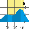Newport Beach tide chart for Wednesday, August 9, 2023