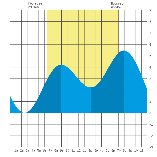 Newport Beach tide chart for Monday, September 11, 2023