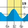 Newport Beach tide chart for Tuesday, September 19, 2023