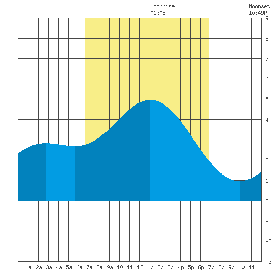Newport Beach tide chart for Thursday, September 21, 2023