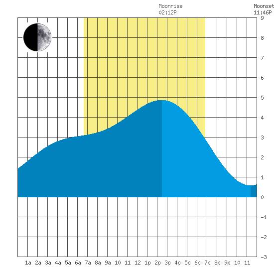 Newport Beach tide chart for Friday, September 22, 2023